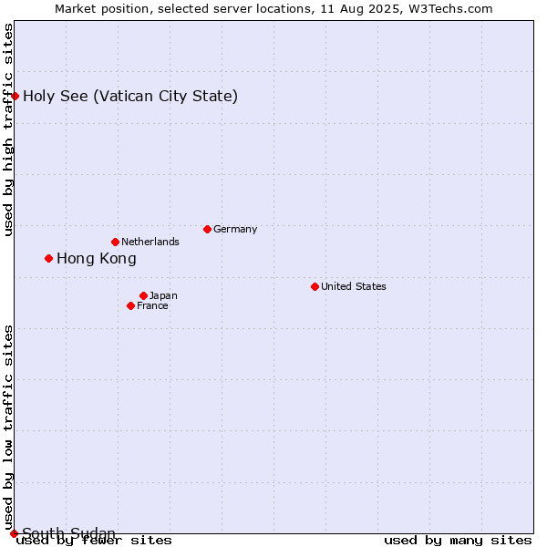 Market position of Hong Kong vs. Holy See (Vatican City State) vs. South Sudan