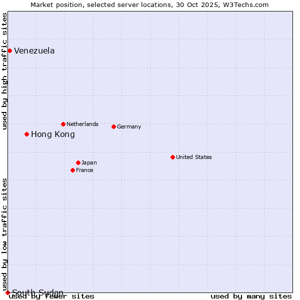 Market position of Hong Kong vs. Venezuela vs. South Sudan