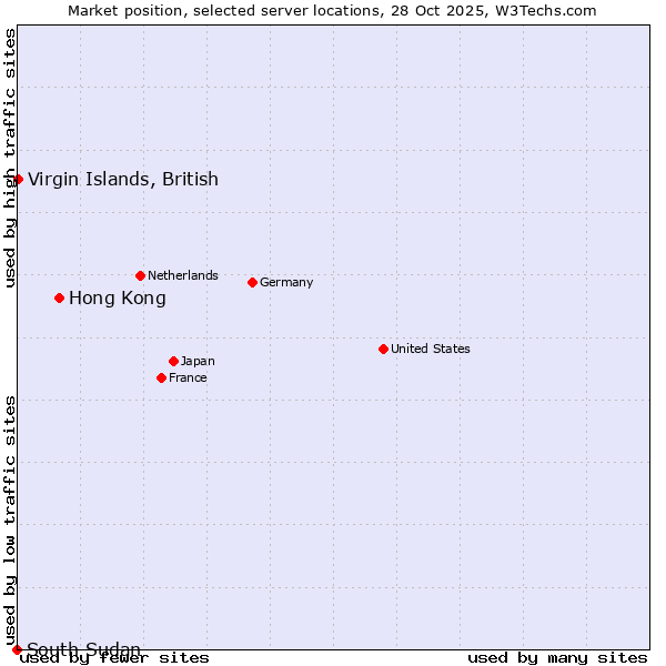 Market position of Hong Kong vs. Virgin Islands, British vs. South Sudan