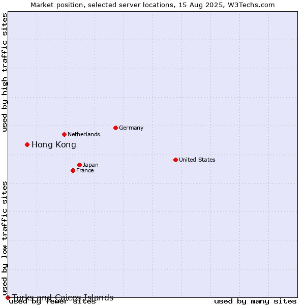 Market position of Hong Kong vs. Turks and Caicos Islands