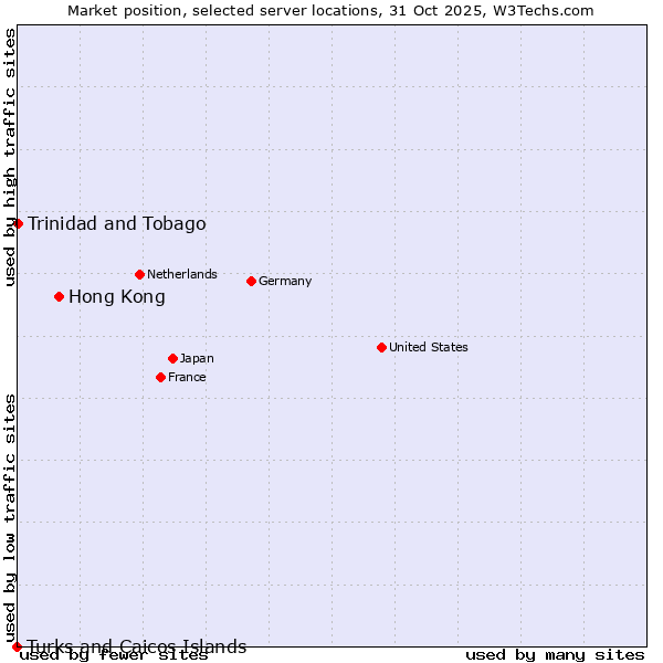 Market position of Hong Kong vs. Trinidad and Tobago vs. Turks and Caicos Islands