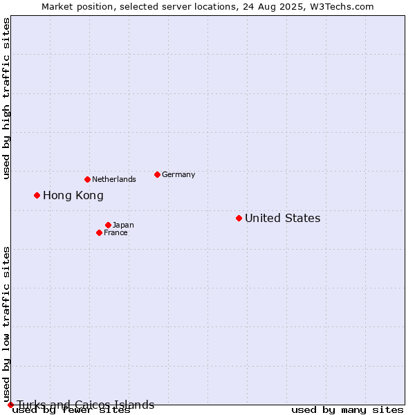 Market position of United States and territories vs. Hong Kong vs. Turks and Caicos Islands