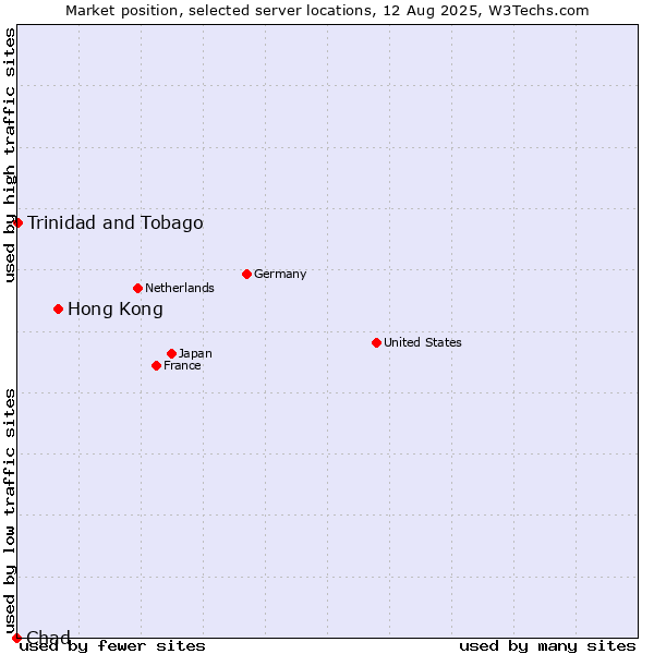 Market position of Hong Kong vs. Trinidad and Tobago vs. Chad