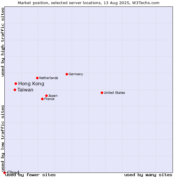 Market position of Hong Kong vs. Taiwan vs. Chad