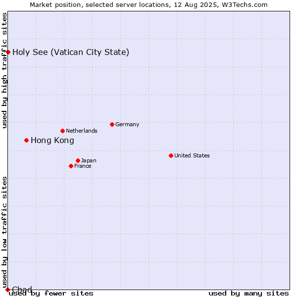 Market position of Hong Kong vs. Holy See (Vatican City State) vs. Chad