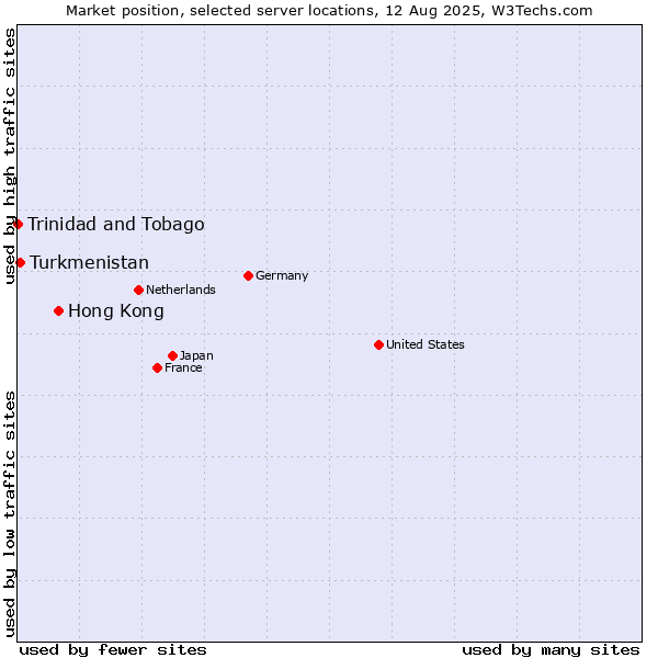 Market position of Hong Kong vs. Turkmenistan vs. Trinidad and Tobago