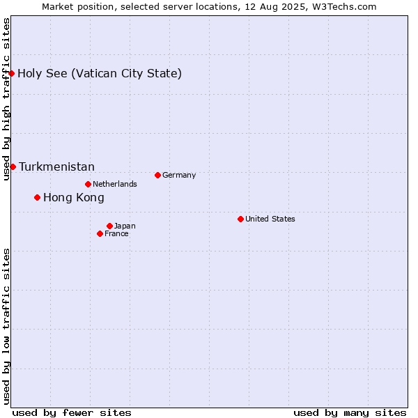 Market position of Hong Kong vs. Turkmenistan vs. Holy See (Vatican City State)