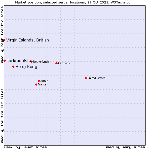 Market position of Hong Kong vs. Turkmenistan vs. Virgin Islands, British