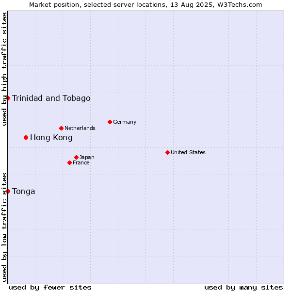Market position of Hong Kong vs. Trinidad and Tobago vs. Tonga