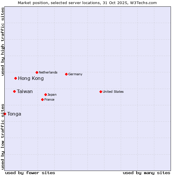Market position of Hong Kong vs. Taiwan vs. Tonga