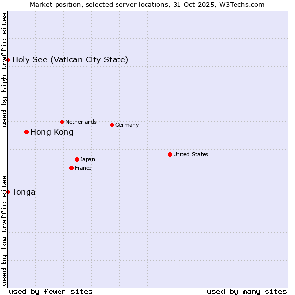 Market position of Hong Kong vs. Holy See (Vatican City State) vs. Tonga