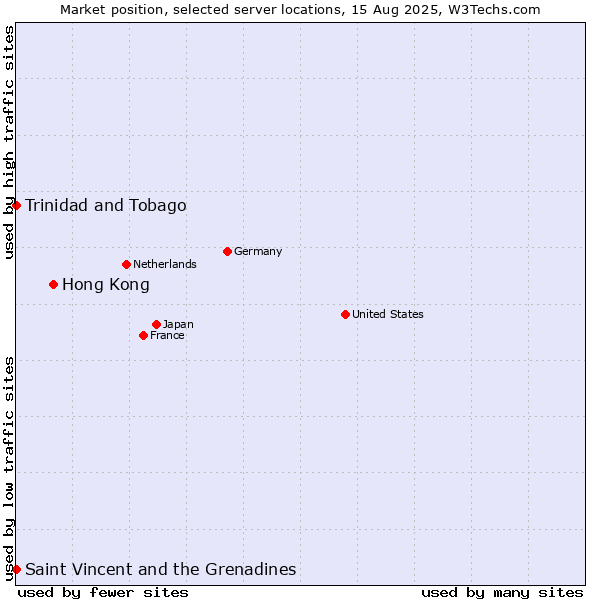 Market position of Hong Kong vs. Trinidad and Tobago vs. Saint Vincent and the Grenadines