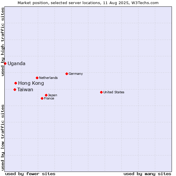 Market position of Hong Kong vs. Taiwan vs. Uganda