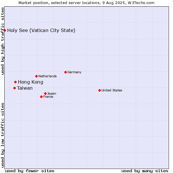 Market position of Hong Kong vs. Taiwan vs. Holy See (Vatican City State)