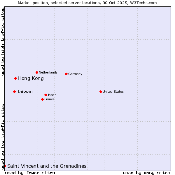Market position of Hong Kong vs. Taiwan vs. Saint Vincent and the Grenadines