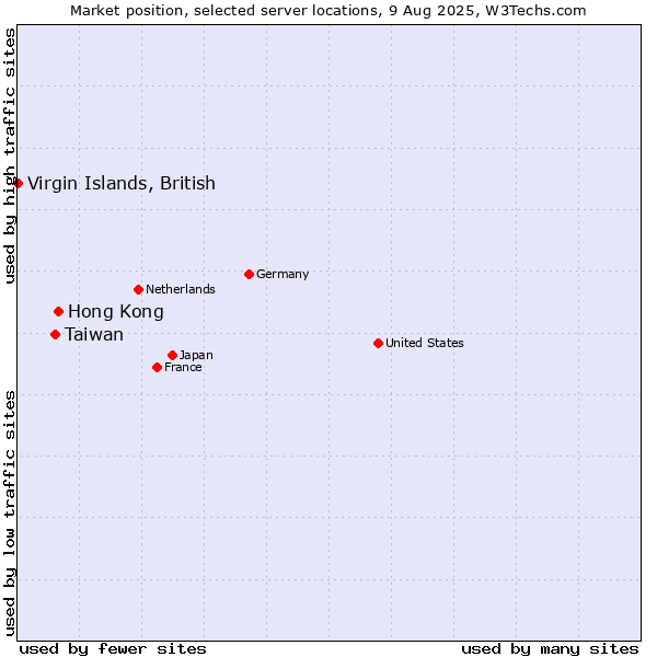 Market position of Hong Kong vs. Taiwan vs. Virgin Islands, British