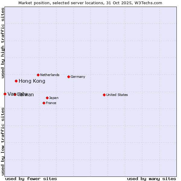 Market position of Hong Kong vs. Taiwan vs. Vanuatu