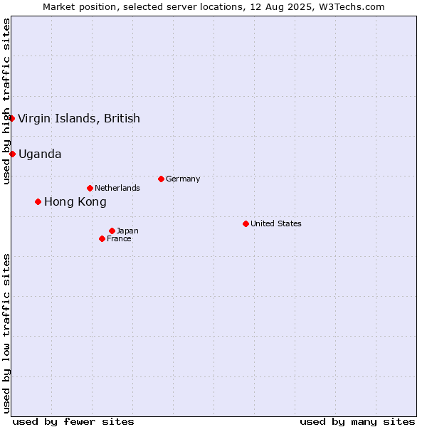 Market position of Hong Kong vs. Uganda vs. Virgin Islands, British