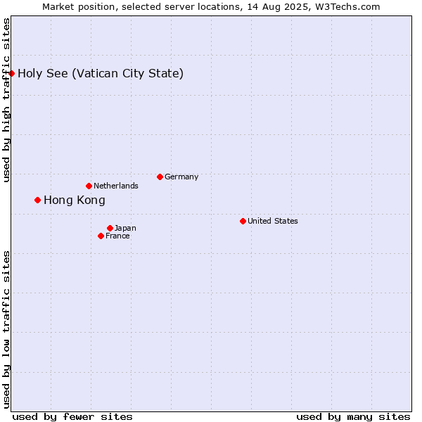 Market position of Hong Kong vs. Holy See (Vatican City State)