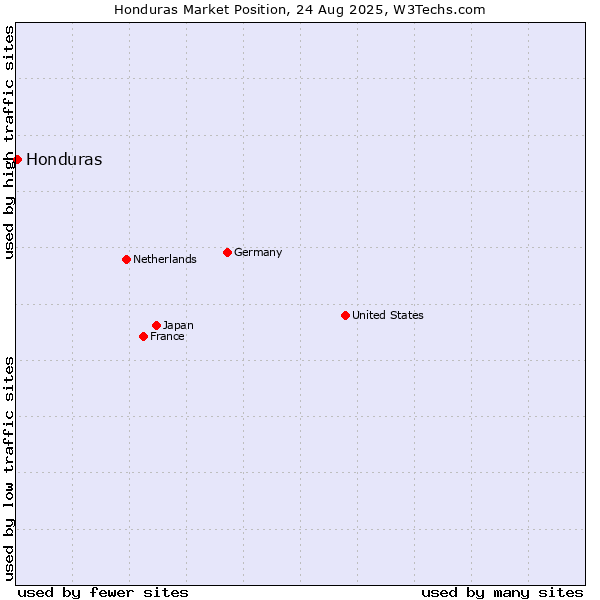 Market position of Honduras