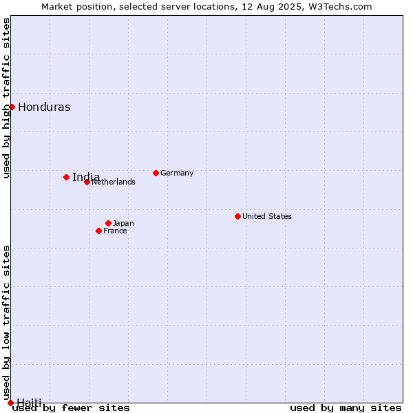 Market position of India vs. Honduras vs. Haiti