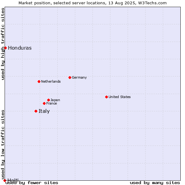 Market position of Italy vs. Honduras vs. Haiti