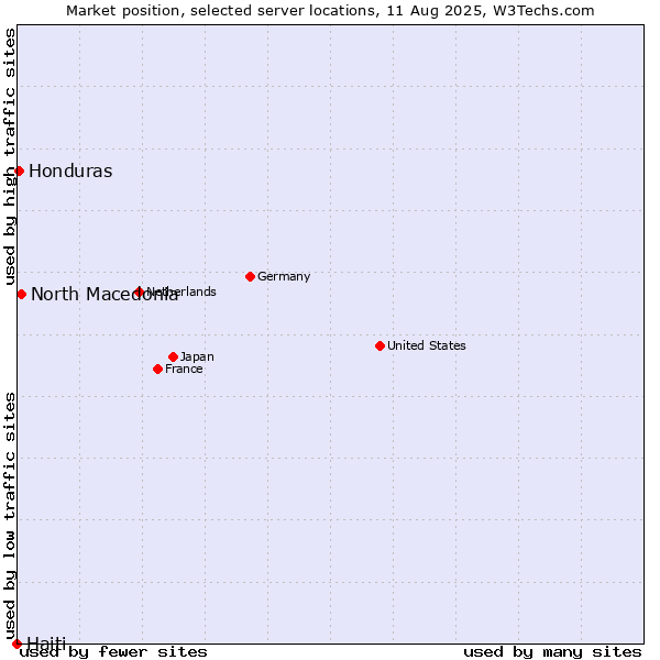 Market position of North Macedonia vs. Honduras vs. Haiti