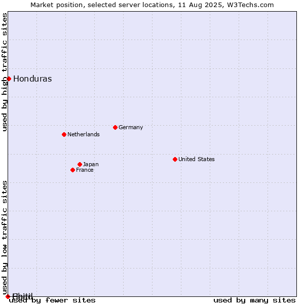 Market position of Honduras vs. Haiti vs. Chad