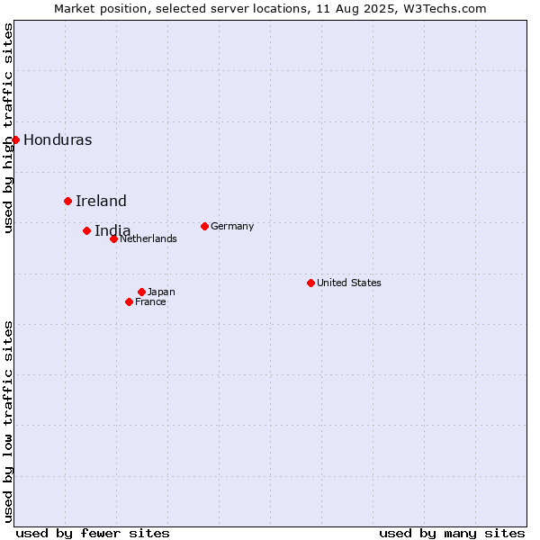 Market position of India vs. Ireland vs. Honduras