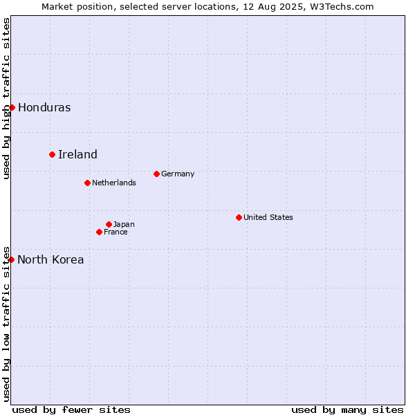 Market position of Ireland vs. Honduras vs. North Korea