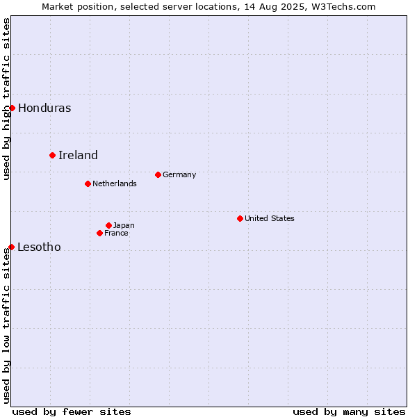 Market position of Ireland vs. Honduras vs. Lesotho