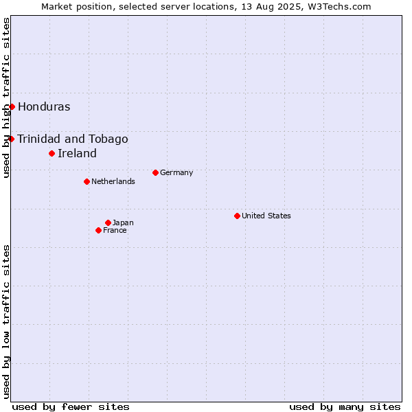 Market position of Ireland vs. Honduras vs. Trinidad and Tobago