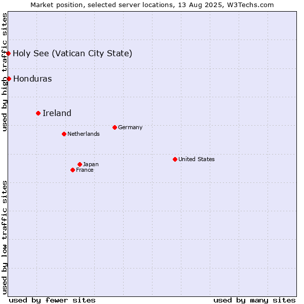 Market position of Ireland vs. Honduras vs. Holy See (Vatican City State)