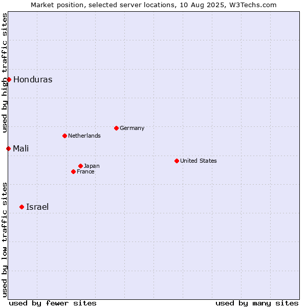 Market position of Israel vs. Honduras vs. Mali