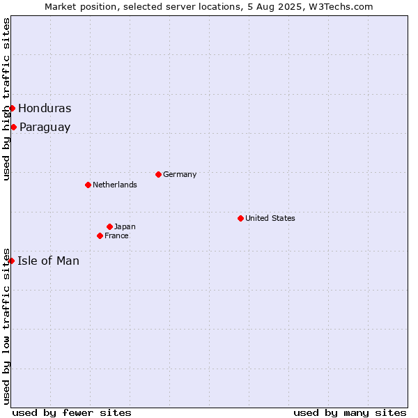 Market position of Paraguay vs. Honduras vs. Isle of Man