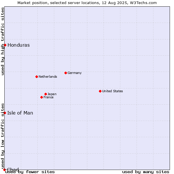 Market position of Honduras vs. Isle of Man vs. Chad