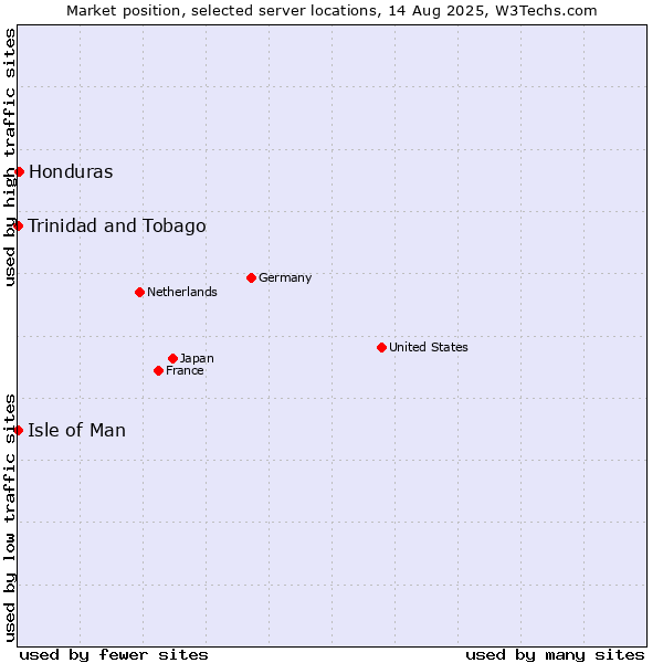 Market position of Honduras vs. Isle of Man vs. Trinidad and Tobago