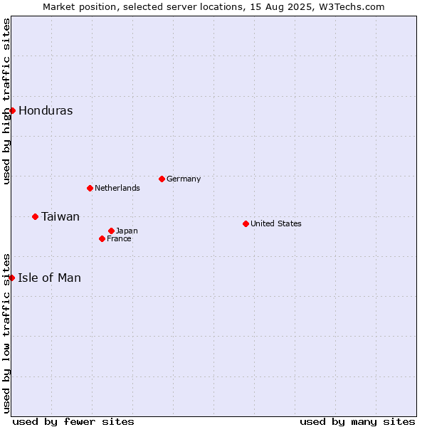 Market position of Taiwan vs. Honduras vs. Isle of Man