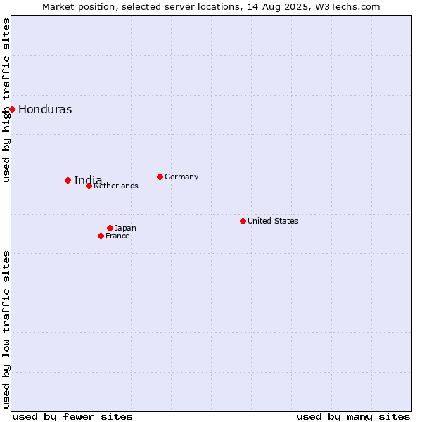 Market position of India vs. Honduras