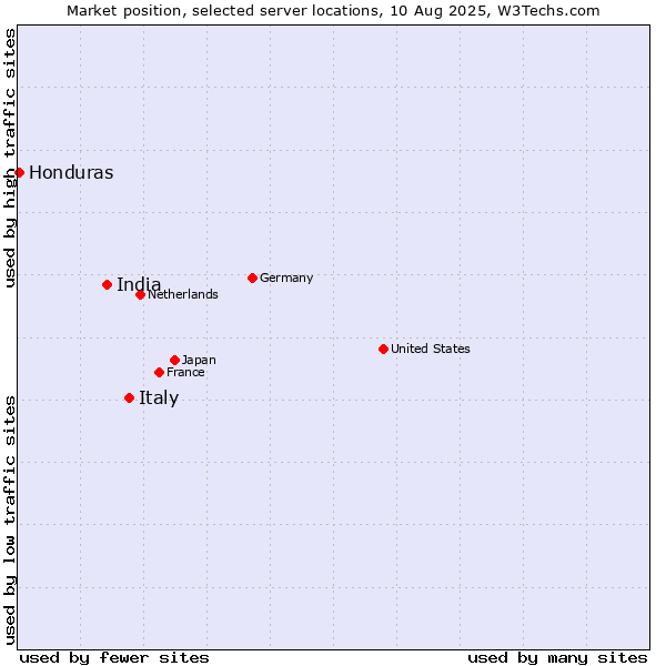 Market position of Italy vs. India vs. Honduras