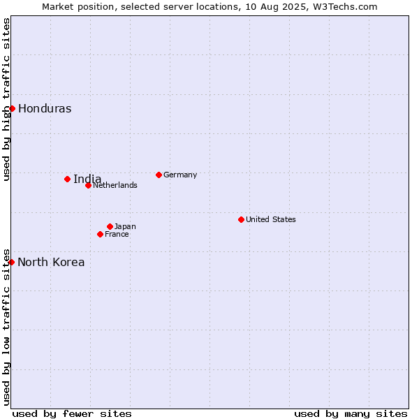 Market position of India vs. Honduras vs. North Korea