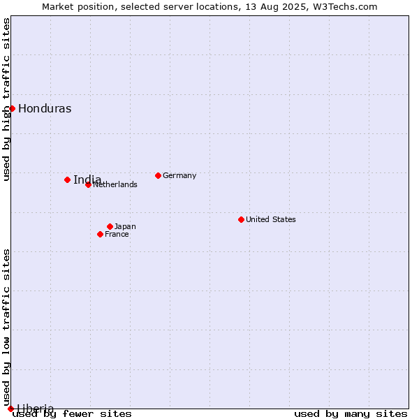 Market position of India vs. Honduras vs. Liberia