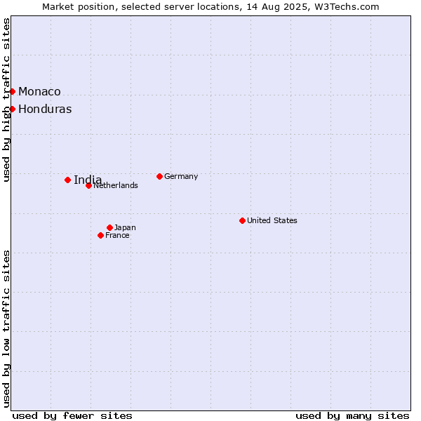 Market position of India vs. Honduras vs. Monaco
