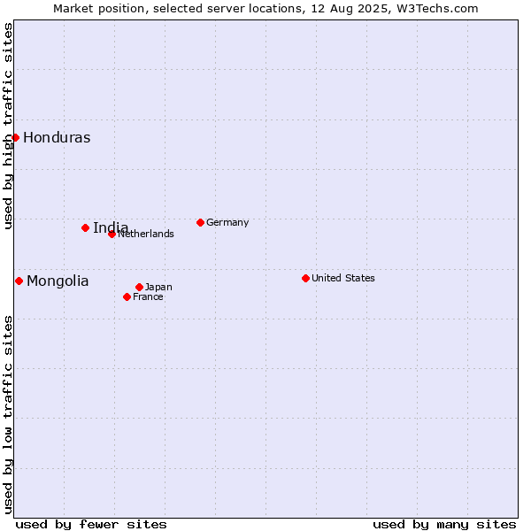 Market position of India vs. Mongolia vs. Honduras