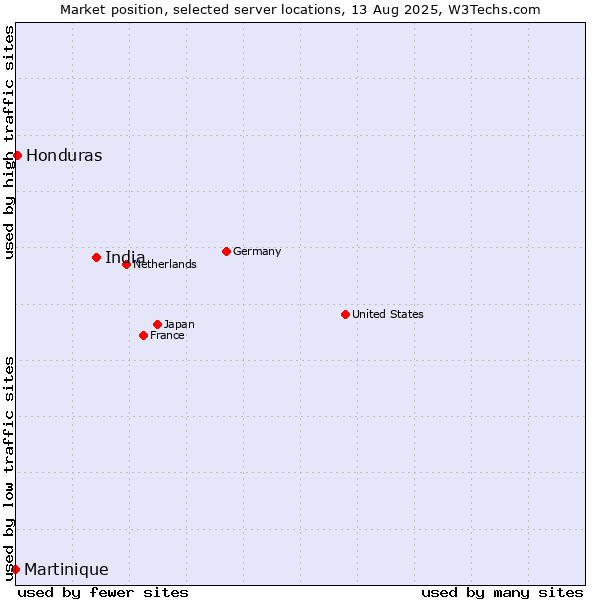 Market position of India vs. Honduras vs. Martinique