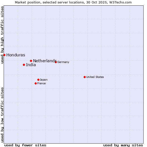 Market position of Netherlands and territories vs. India vs. Honduras