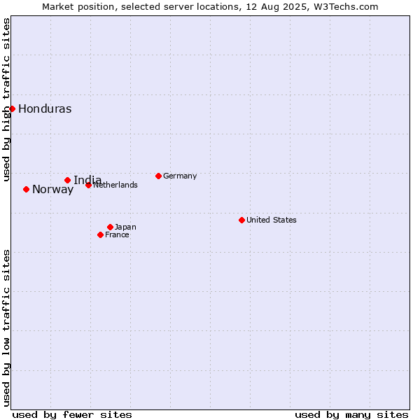 Market position of India vs. Norway vs. Honduras