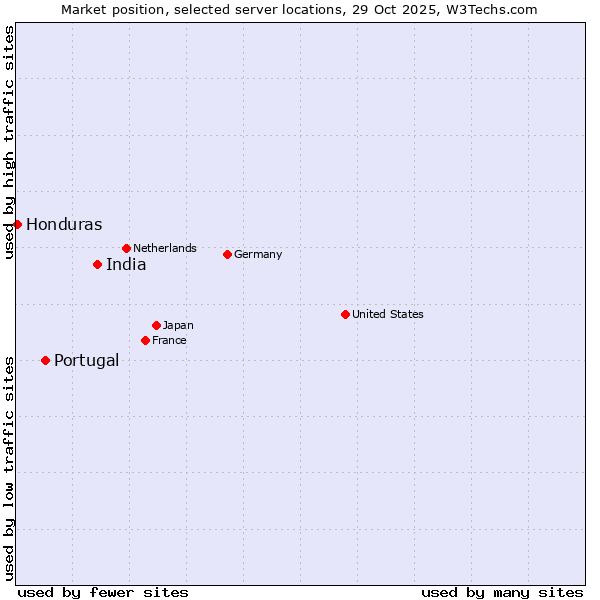Market position of India vs. Portugal vs. Honduras