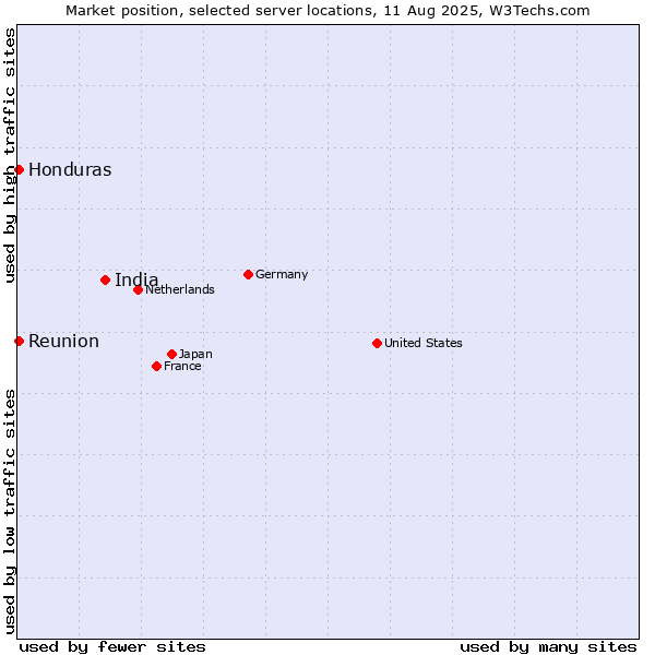 Market position of India vs. Reunion vs. Honduras