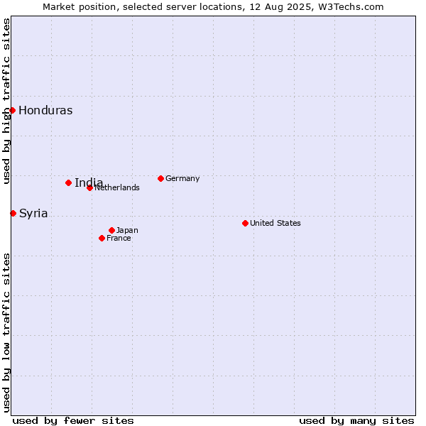 Market position of India vs. Syria vs. Honduras